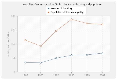 Les Bizots : Number of housing and population